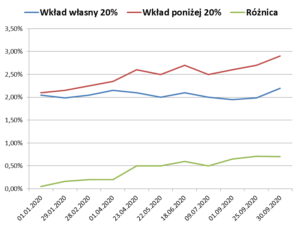 Zmiana oferty hipotecznej mbanku wykres